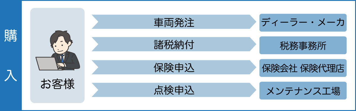 オートリース購入